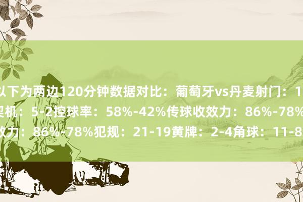 以下为两边120分钟数据对比：葡萄牙vs丹麦射门：18-14射正：11-4得分契机：5-2控球率：58%-42%传球收效力：86%-78%犯规：21-19黄牌：2-4角球：11-8    体育集锦