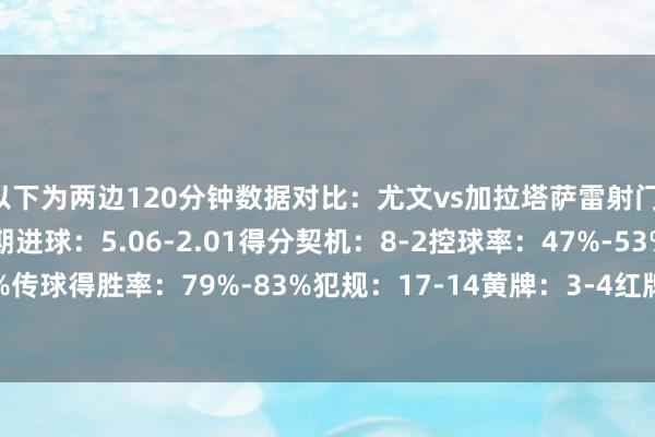 以下为两边120分钟数据对比：尤文vs加拉塔萨雷射门：28-16射正：9-8预期进球：5.06-2.01得分契机：8-2控球率：47%-53%传球得胜率：79%-83%犯规：17-14黄牌：3-4红牌：1-0角球：9-4    体育集锦